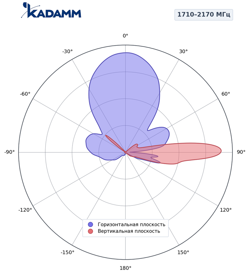 КАДАММ K802182021s — секторная антенна базовой станции 2×1710–2170 МГц, 20,3 дБи, 4 порта, RET