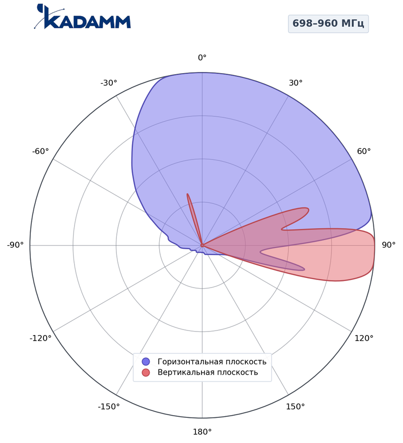 КАДАММ K802802617 — секторная антенна базовой станции 698–960 / 1710–2690 МГц, 17,2 дБи, 4 порта, RET