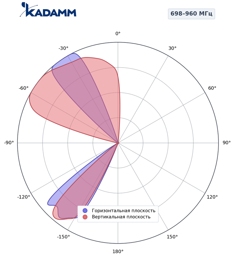 КАДАММ K8820036F12 — антенна малой соты 698–960 / 1710–2690 / 3300–3800 МГц, 15,2 дБи, фиксированный наклон 3°
