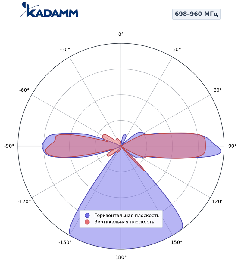 КАДАММ K861376R22 — комбинированная антенна 5G TDD + FDD, 17 дБи, RET