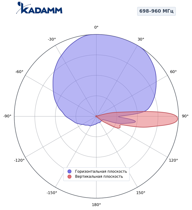 КАДАММ K810702717 — секторная антенна базовой станции 2×698–960 / 8×1710–2690 МГц, 17,4 дБи, 20 портов, RET