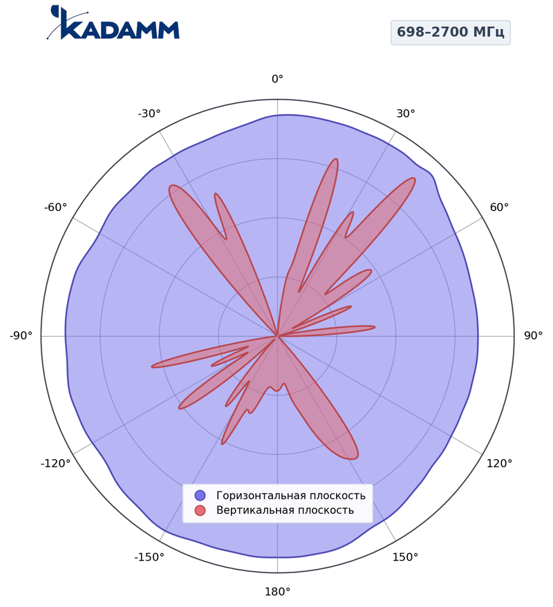 КАДАММ I-ATO4-698/2700M — потолочная антенна для DAS 698–960 / 1710–2700 МГц, 4 дБи