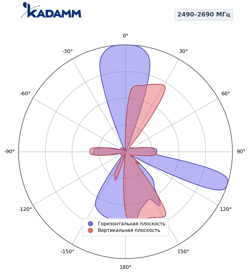 КАДАММ K861376R22 — комбинированная антенна 5G TDD + FDD, 17 дБи, RET