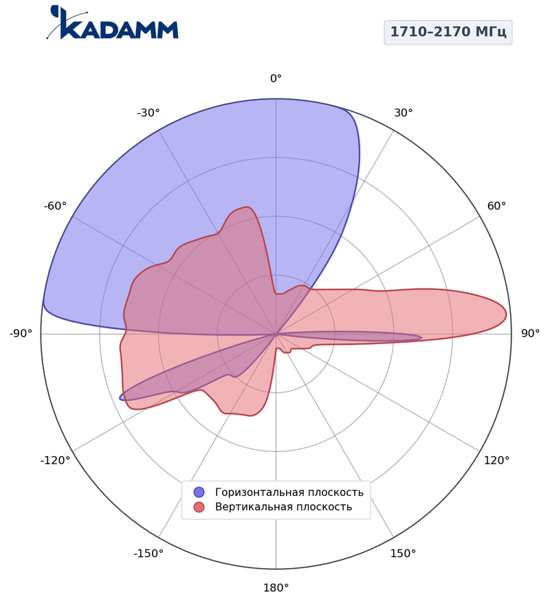 КАДАММ K802902018v02 — секторная антенна базовой станции 790–960 / 1710–2170 МГц, 17,6 дБи, 4 порта, RET