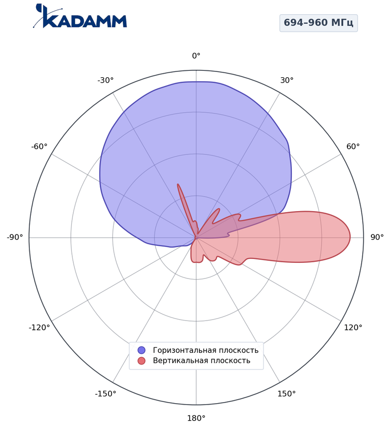 КАДАММ K807602616 — секторная антенна базовой станции 2×694–960 / 2×1710–2170 / 2×2490–2690 / 1427–1518 / 1920–2200 МГц, 17,5 дБи, 14 портов, RET