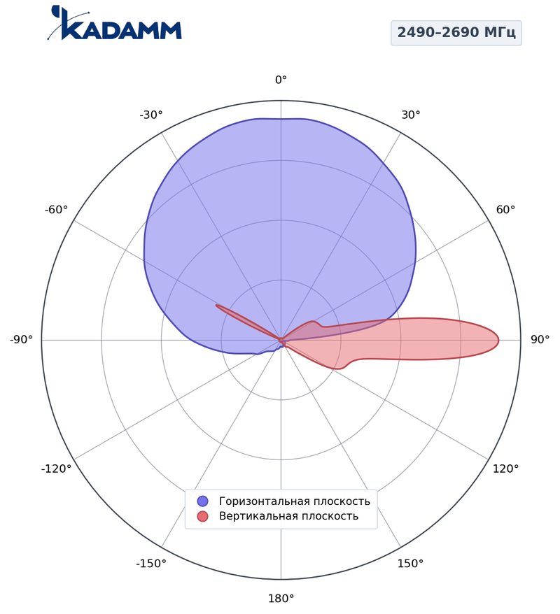 КАДАММ K806901827 — секторная антенна базовой станции 2×694–960 / 2×1710–2170 / 2×2490–2690 МГц, 17,8 дБи, 12 портов, RET