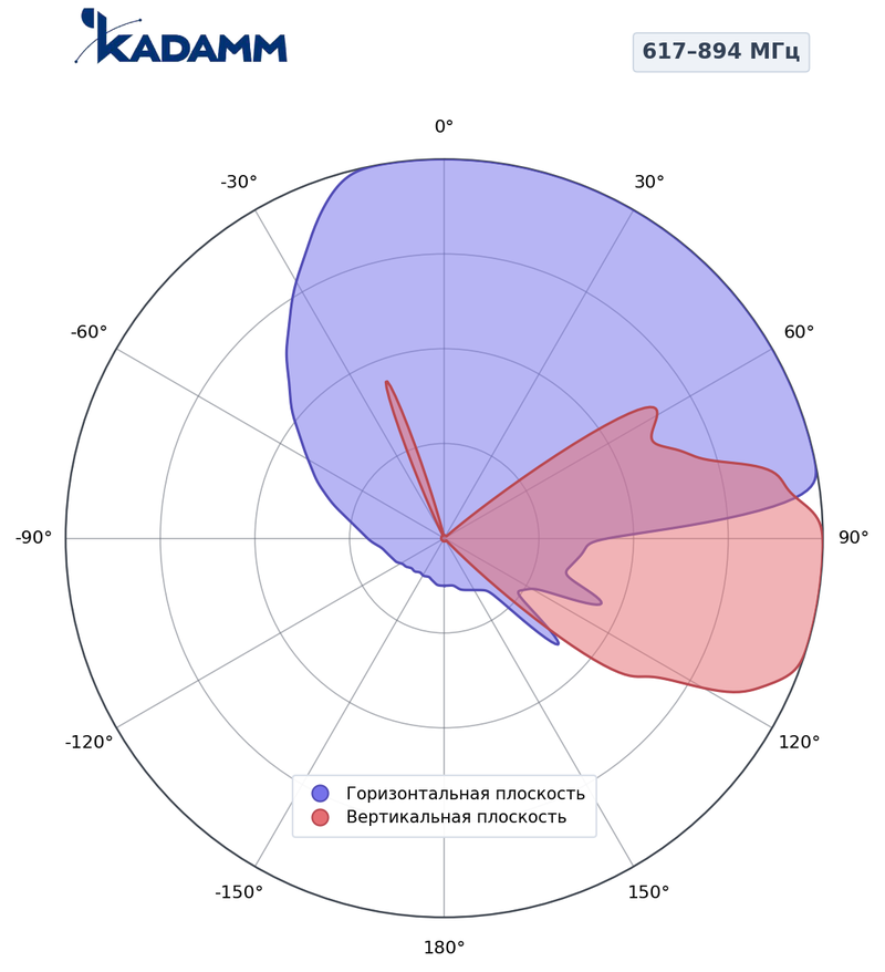КАДАММ K806802778 — секторная антенна базовой станции 2×617–894 / 4×1695–2690 МГц, 17,5 дБи, 12 портов, RET