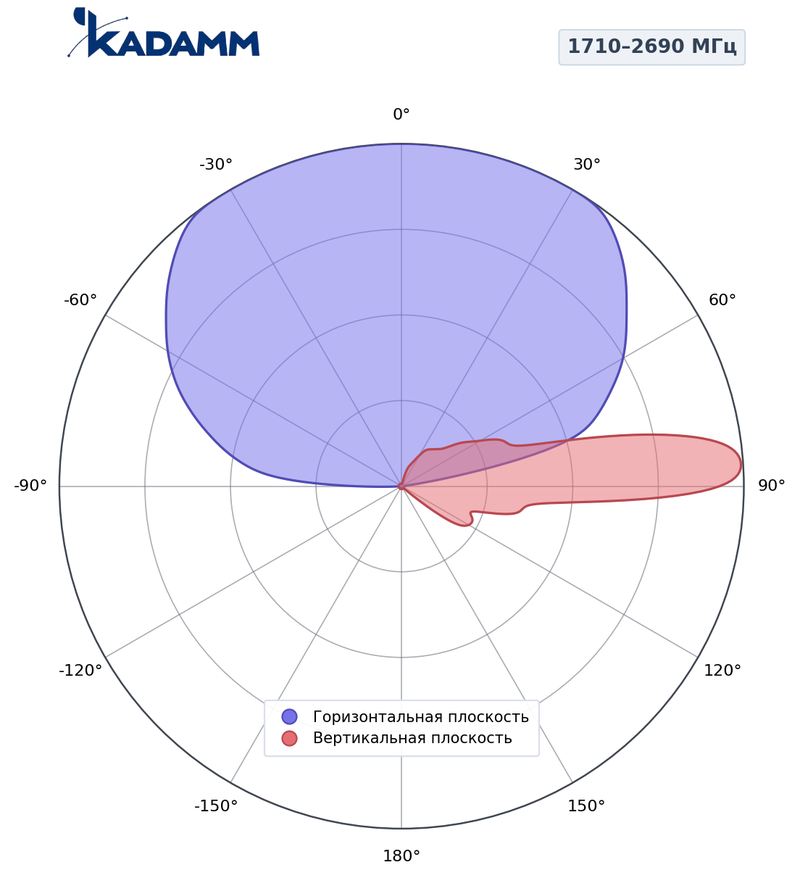 КАДАММ K8028026v01 — секторная антенна базовой станции 698–960 / 1710–2690 МГц, 17,7 дБи, 4 порта, RET
