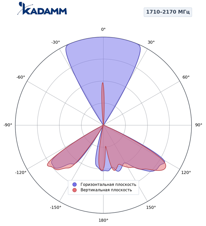 КАДАММ K807602615 — секторная антенна базовой станции 2×694–960 / 2×1710–2170 / 2×2490–2690 / 1427–1518 / 1920–2200 МГц, 17,2 дБи, 14 портов, RET