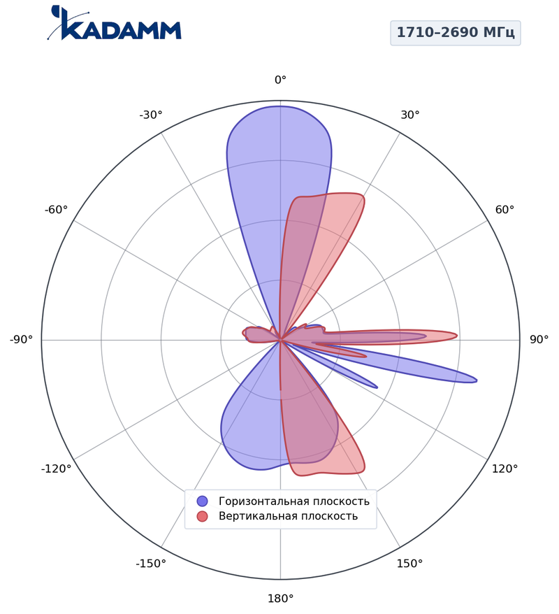 КАДАММ K861186R22 — комбинированная антенна 5G TDD + FDD, 16,5 дБи, RET