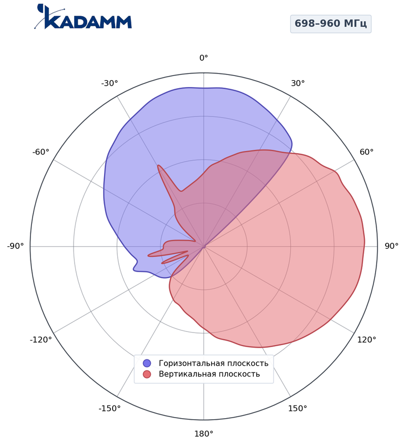 КАДАММ K8820026F11 — антенна малой соты 698–960 / 1710–2690 МГц, 8,5 дБи, фиксированный наклон