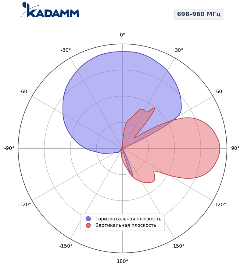 КАДАММ K8820026F23 — антенна малой соты 698–960 / 1710–2690 МГц, 12,8 дБи, фиксированный наклон 0°