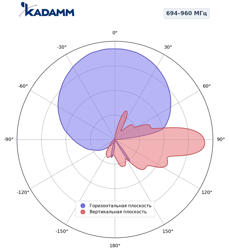 КАДАММ K802709015 — секторная антенна базовой станции 2×694–960 МГц, 14,5 дБи, 4 порта, RET