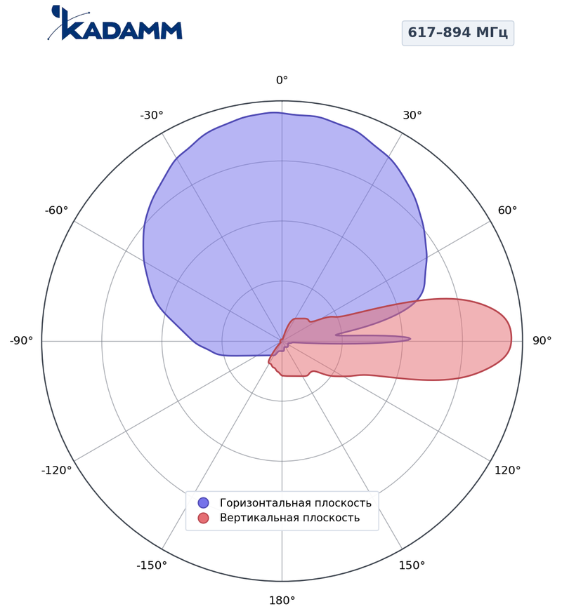 КАДАММ K802608015 — секторная антенна базовой станции 2×617–894 МГц, 14,3 дБи, 4 порта, RET