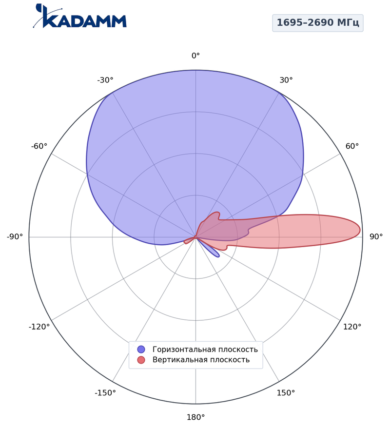 КАДАММ K806802778 — секторная антенна базовой станции 2×617–894 / 4×1695–2690 МГц, 17,5 дБи, 12 портов, RET
