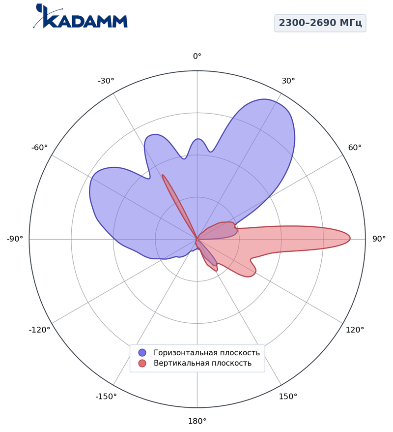 КАДАММ K861166R33 — комбинированная антенна 5G TDD + FDD, 17,8 дБи, RET
