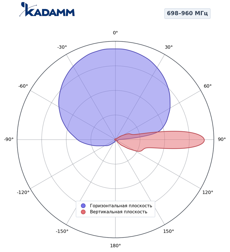 КАДАММ K808702717 — секторная антенна базовой станции 2×698–960 / 6×1710–2690 МГц, 17,7 дБи, 16 портов, RET