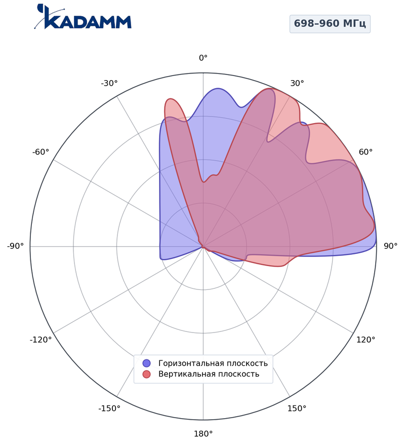 КАДАММ K861176R21 — комбинированная антенна 5G TDD + FDD, 17,7 дБи, RET