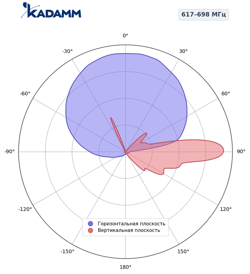 КАДАММ K808702705 — секторная антенна базовой станции 617–698 / 824–894 / 6×1710–2690 МГц, 17,7 дБи, 16 портов, RET