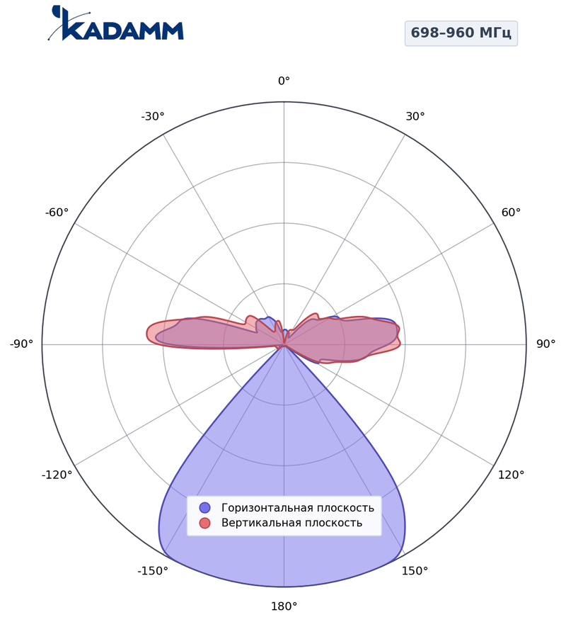 КАДАММ K861167R24 — комбинированная антенна 5G TDD + FDD, 17,7 дБи, RET