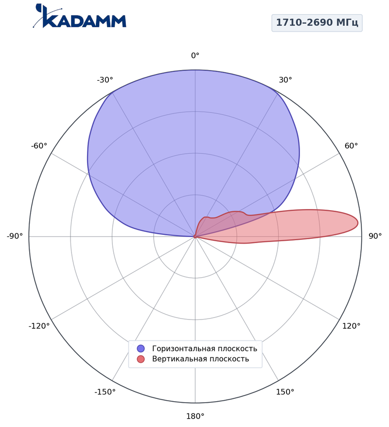 КАДАММ K802802618 — секторная антенна базовой станции 698–960 / 1710–2690 МГц, 17,7 дБи, 4 порта, RET