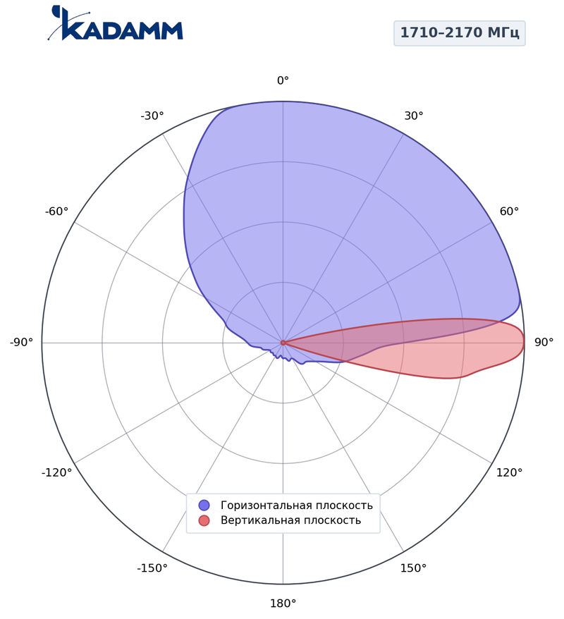 КАДАММ K808702703 — секторная антенна базовой станции 2×694–960 / 2×1695–2180 / 2×2490–2690 / 2×1427–1518 / 2×1710–2690 МГц, 17,4 дБи, 16 портов, RET