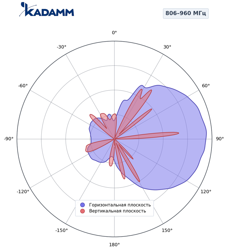 КАДАММ K81809011Y — антенна Яги (директорная) 806–960 МГц, 11 дБи