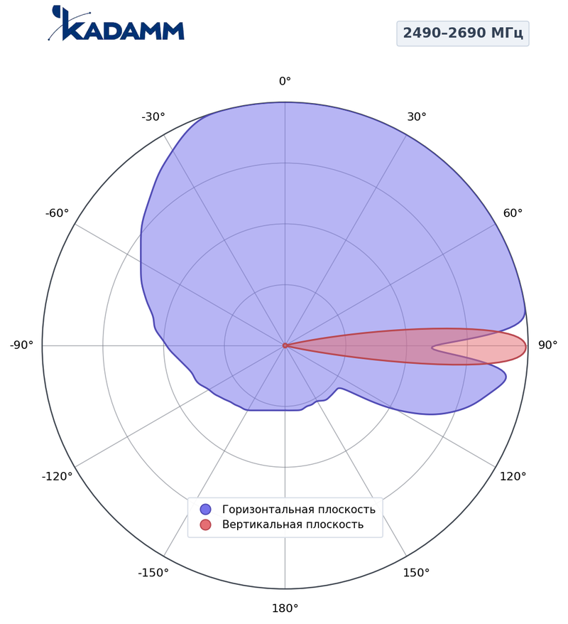 КАДАММ K807602615 — секторная антенна базовой станции 2×694–960 / 2×1710–2170 / 2×2490–2690 / 1427–1518 / 1920–2200 МГц, 17,2 дБи, 14 портов, RET