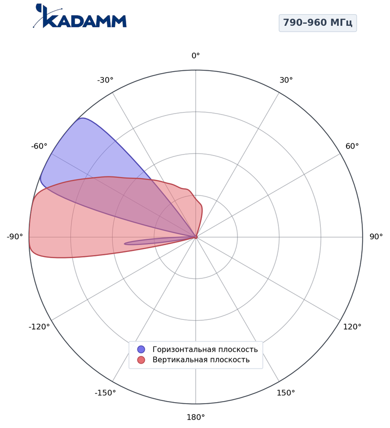 КАДАММ K802902018v01 — секторная антенна базовой станции 790–960 / 1710–2170 МГц, 17,6 дБи, 4 порта, RET