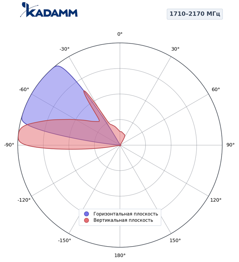 КАДАММ K806901827 — секторная антенна базовой станции 2×694–960 / 2×1710–2170 / 2×2490–2690 МГц, 17,8 дБи, 12 портов, RET