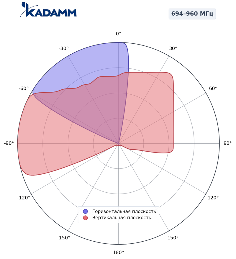 КАДАММ K807602617 — секторная антенна базовой станции 2×694–960 / 2×1710–2170 / 2×2490–2690 / 1427–1518 / 1920–2200 МГц, 17,5 дБи, 14 портов, RET