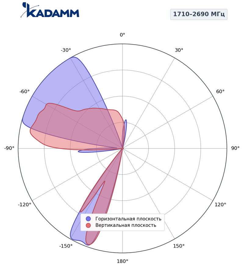 КАДАММ K8820036F12 — антенна малой соты 698–960 / 1710–2690 / 3300–3800 МГц, 15,2 дБи, фиксированный наклон 3°