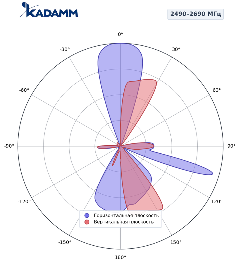 КАДАММ K861366R23 — комбинированная антенна 5G TDD + FDD, 17 дБи, RET