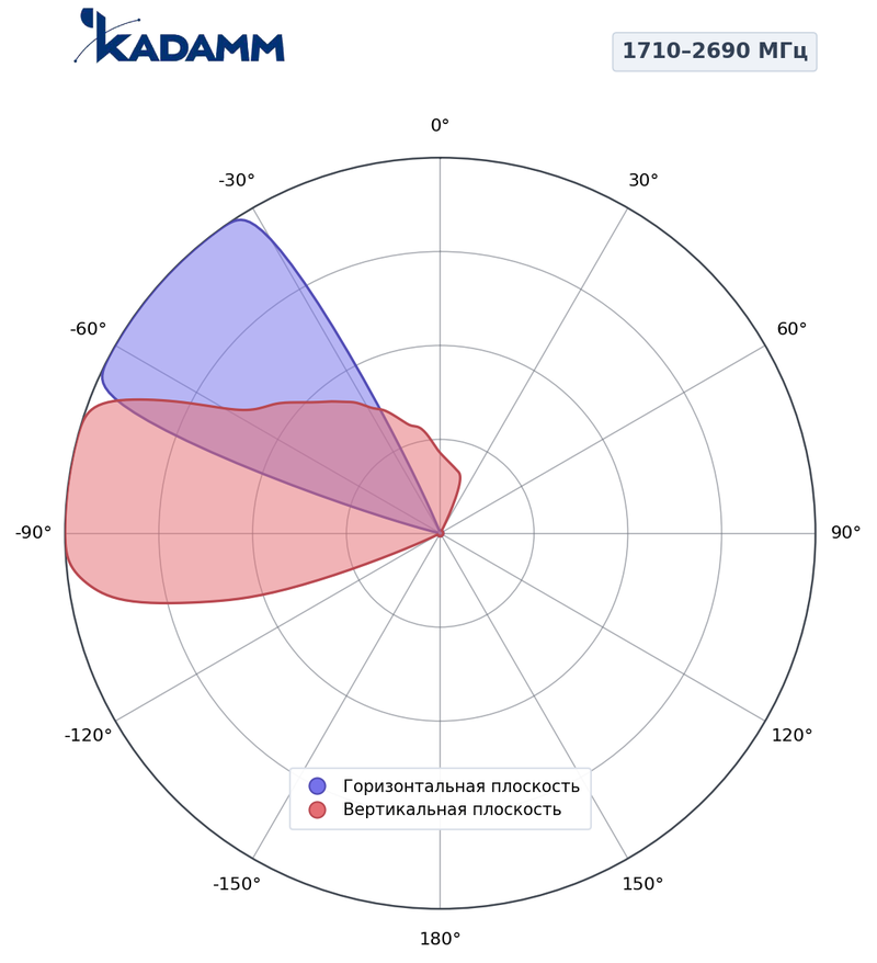 КАДАММ K8820046F11 — антенна малой соты 698–960 / 1710–2690 / 2×3300–3800 МГц, 14 дБи, фиксированный наклон 3°