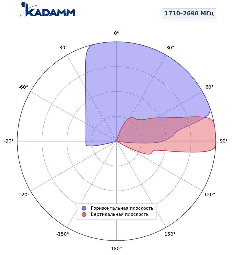 КАДАММ K810702717 — секторная антенна базовой станции 2×698–960 / 8×1710–2690 МГц, 17,4 дБи, 20 портов, RET
