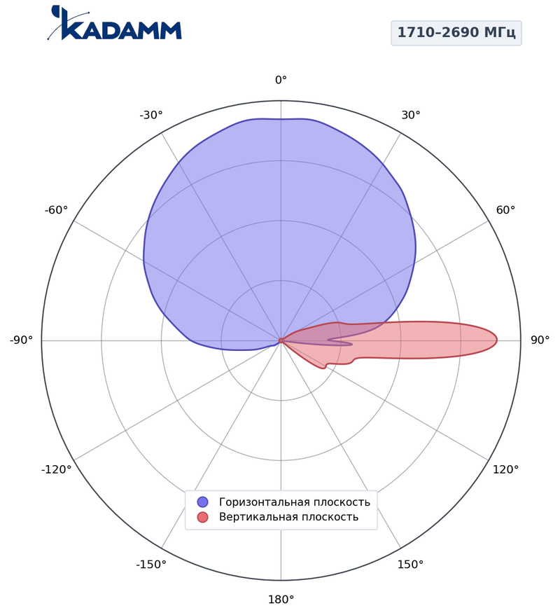 КАДАММ K808702705 — секторная антенна базовой станции 617–698 / 824–894 / 6×1710–2690 МГц, 17,7 дБи, 16 портов, RET
