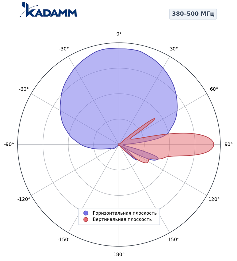 КАДАММ K802385014 — секторная антенна базовой станции 380–500 МГц, 13,8 дБи, 2 порта, RET