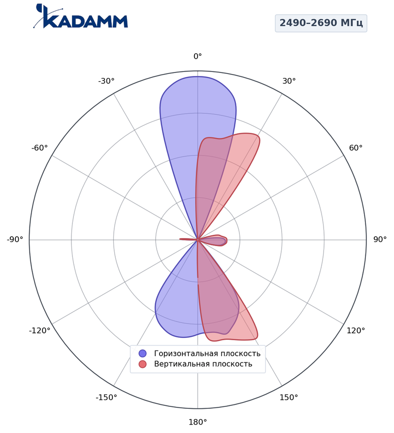КАДАММ K861366R23 — комбинированная антенна 5G TDD + FDD, 17 дБи, RET