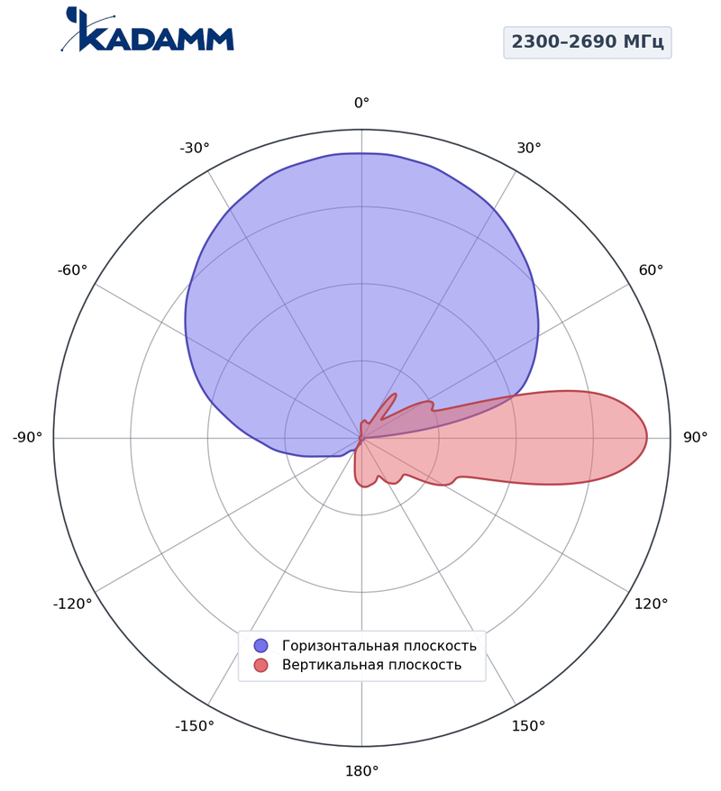 КАДАММ K861366R22 — комбинированная антенна 5G TDD + FDD, 17 дБи, RET