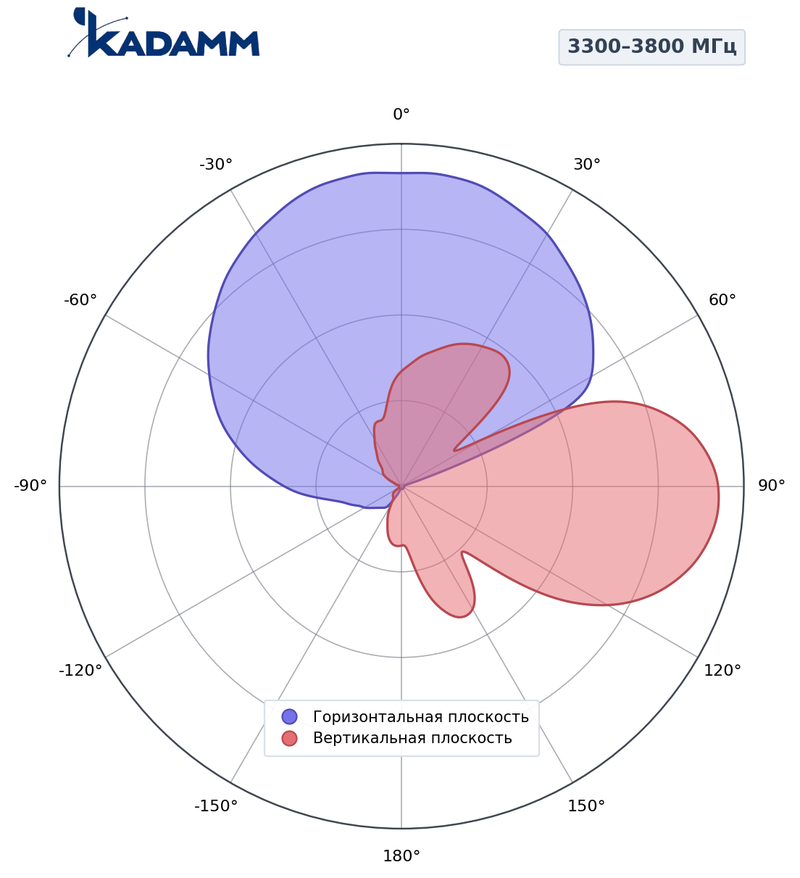 КАДАММ K8811126F31 — антенна малой соты 3300–3800 МГц, 12,8 дБи, фиксированный наклон 0°