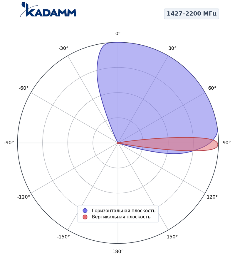 КАДАММ K807602617 — секторная антенна базовой станции 2×694–960 / 2×1710–2170 / 2×2490–2690 / 1427–1518 / 1920–2200 МГц, 17,5 дБи, 14 портов, RET