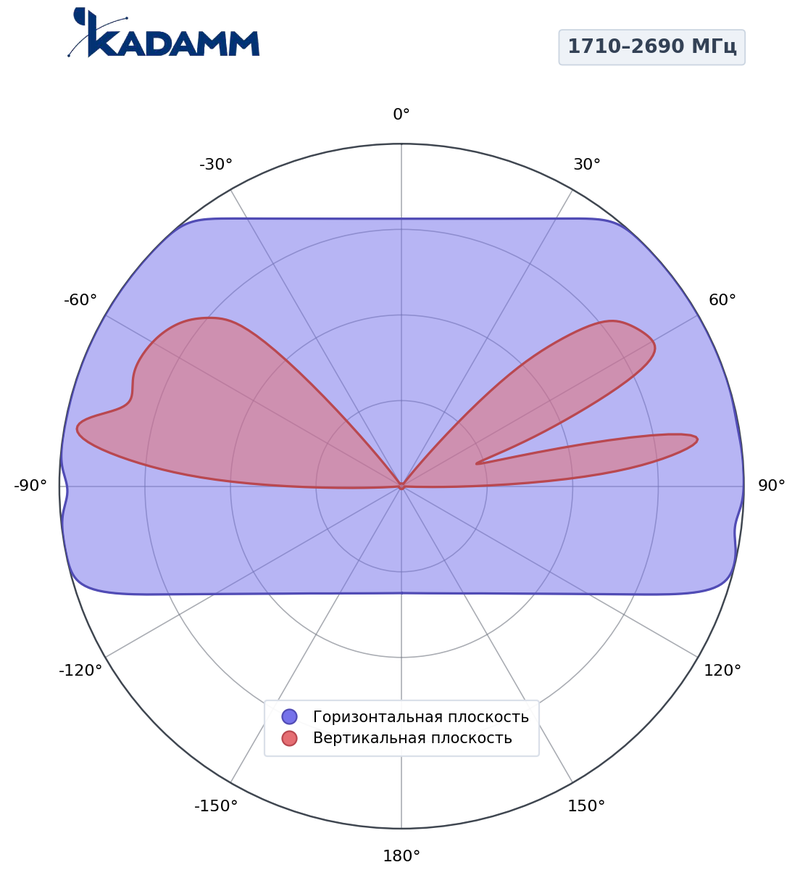 КАДАММ K8811136F26 — антенна малой соты 2×1710–2690 МГц, 13,2 дБи, фиксированный наклон 0°