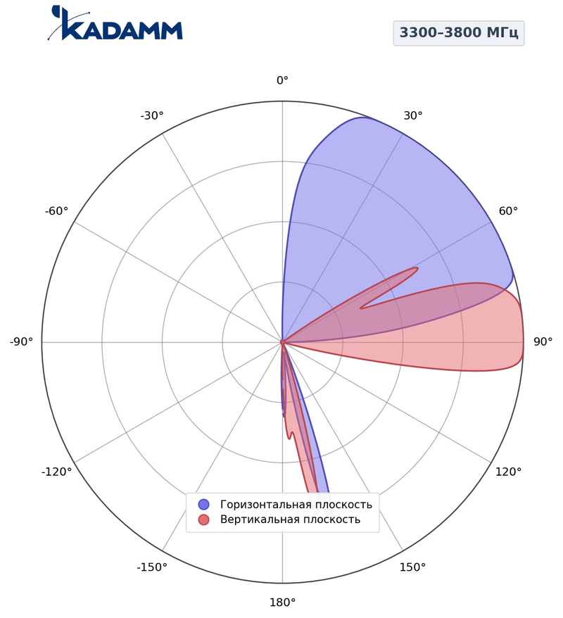 КАДАММ K8820046F11 — антенна малой соты 698–960 / 1710–2690 / 2×3300–3800 МГц, 14 дБи, фиксированный наклон 3°
