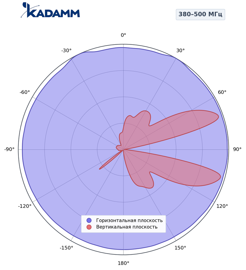 КАДАММ APVT-3850-1165 — панельная направленная антенна УКВ 380–500 МГц, 11,5 дБи, сектор 65°
