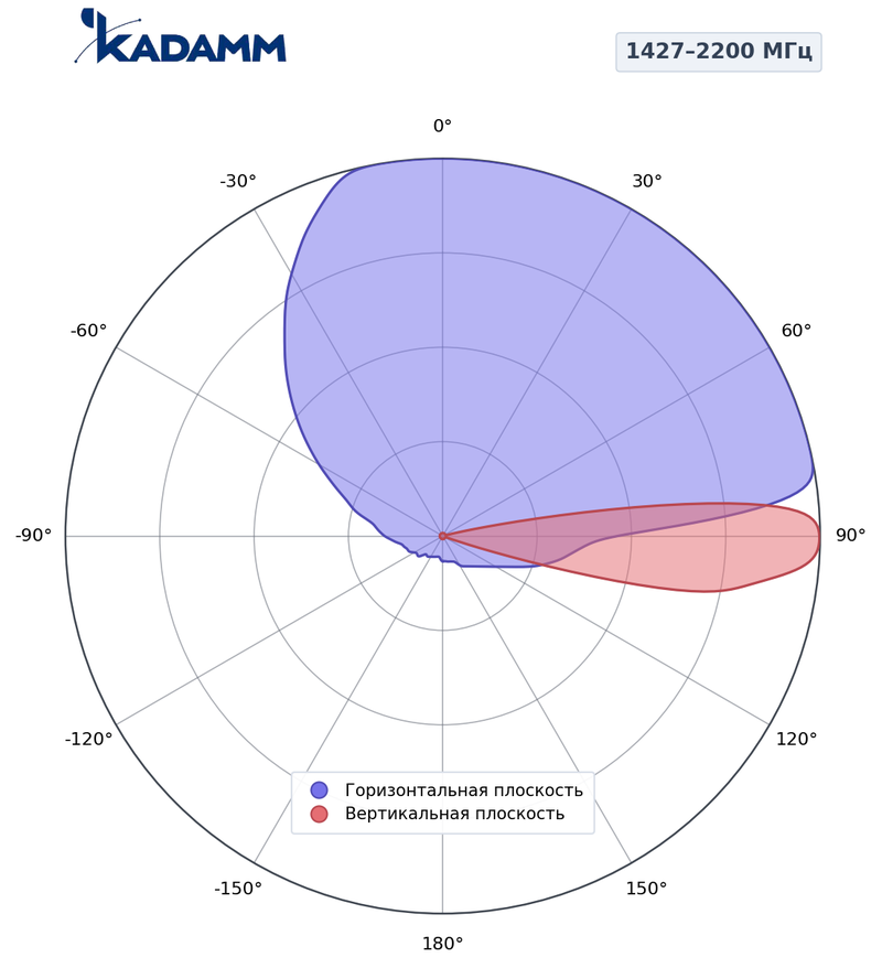 КАДАММ K807602616 — секторная антенна базовой станции 2×694–960 / 2×1710–2170 / 2×2490–2690 / 1427–1518 / 1920–2200 МГц, 17,5 дБи, 14 портов, RET