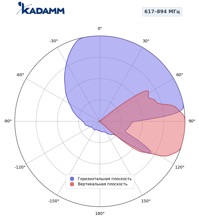 КАДАММ K806802768 — секторная антенна базовой станции 2×617–894 / 4×1695–2690 МГц, 18 дБи, 12 портов, RET