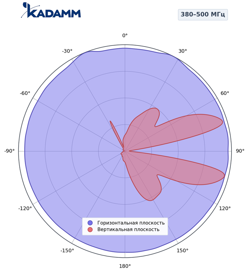 КАДАММ APVT-3850-1165 — панельная направленная антенна УКВ 380–500 МГц, 11,5 дБи, сектор 65°
