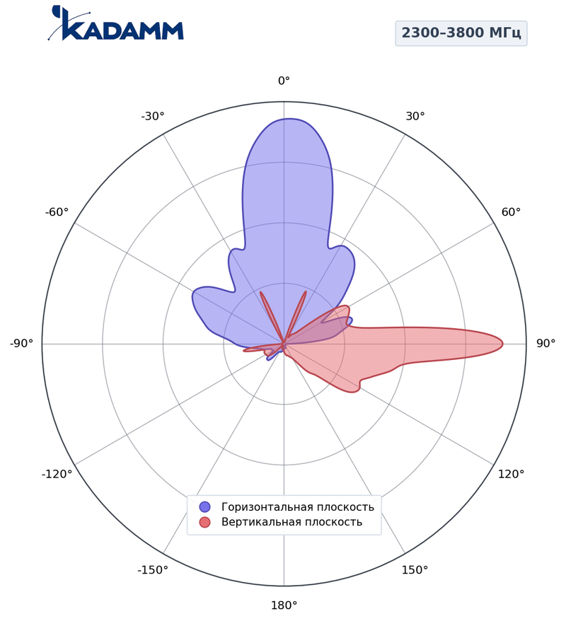 КАДАММ K86116R012 — комбинированная антенна 5G TDD + FDD, 17,1 дБи, RET