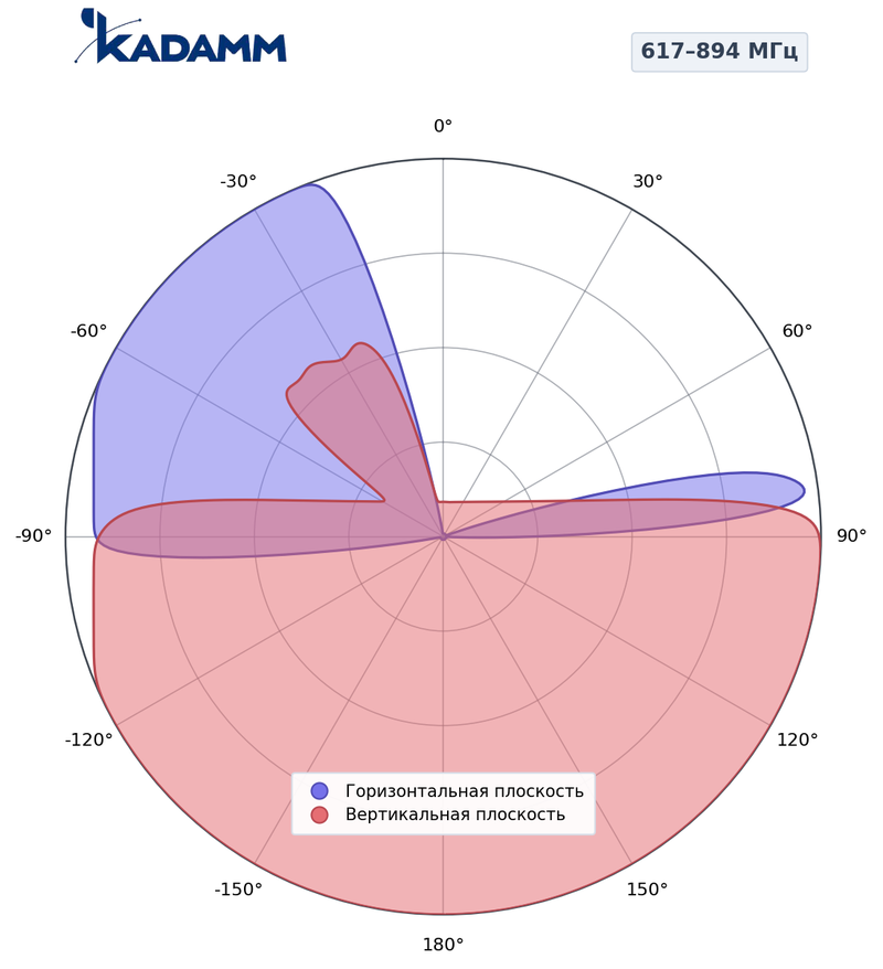 КАДАММ K806802768 — секторная антенна базовой станции 2×617–894 / 4×1695–2690 МГц, 18 дБи, 12 портов, RET