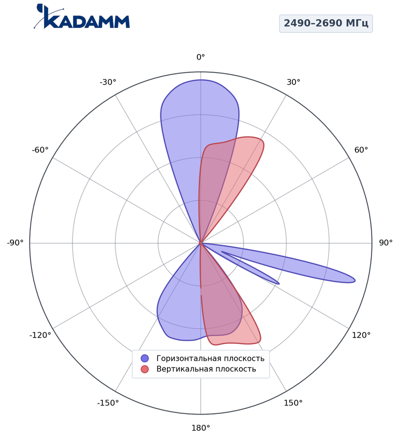 КАДАММ K861256R12 — комбинированная антенна 5G TDD + FDD, 17,2 дБи, RET